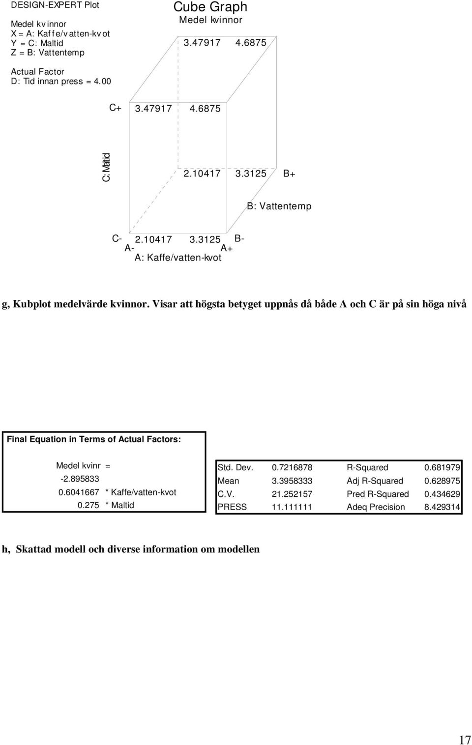 Visar att högsta betyget uppnås då både A och C är på sin höga nivå Final Equation in Terms of Actual Factors: Medel kvinn = -2.895833 0.