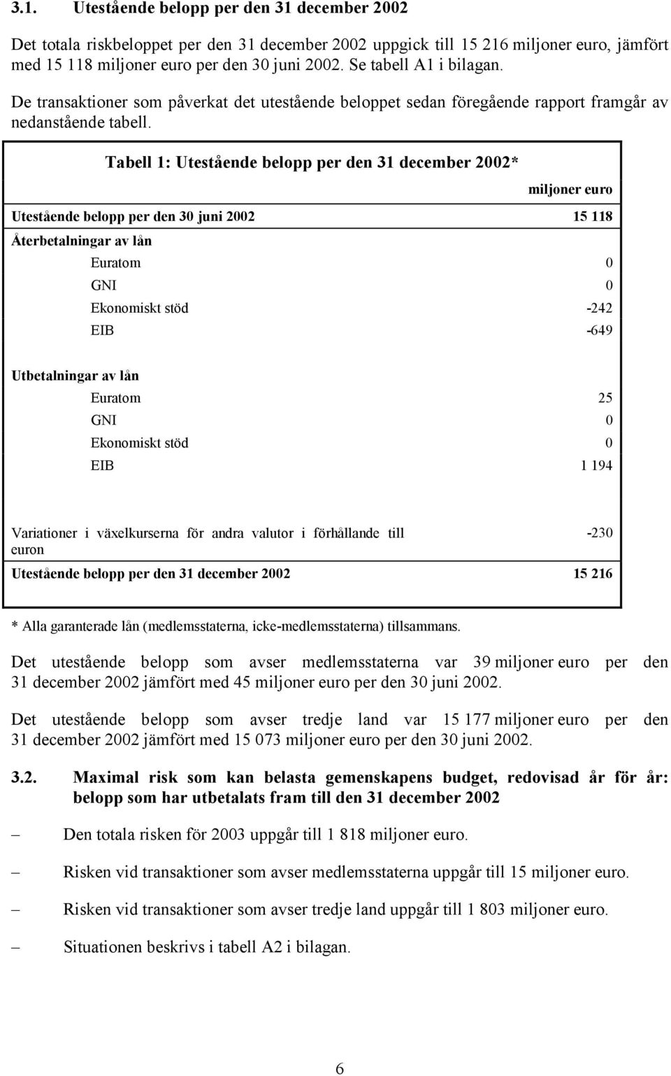 Tabell 1: Utestående belopp per den 31 december 2002* miljoner euro Utestående belopp per den 30 juni 2002 15 118 Återbetalningar av lån Euratom 0 GNI 0 Ekonomiskt stöd -242 EIB -649 Utbetalningar av