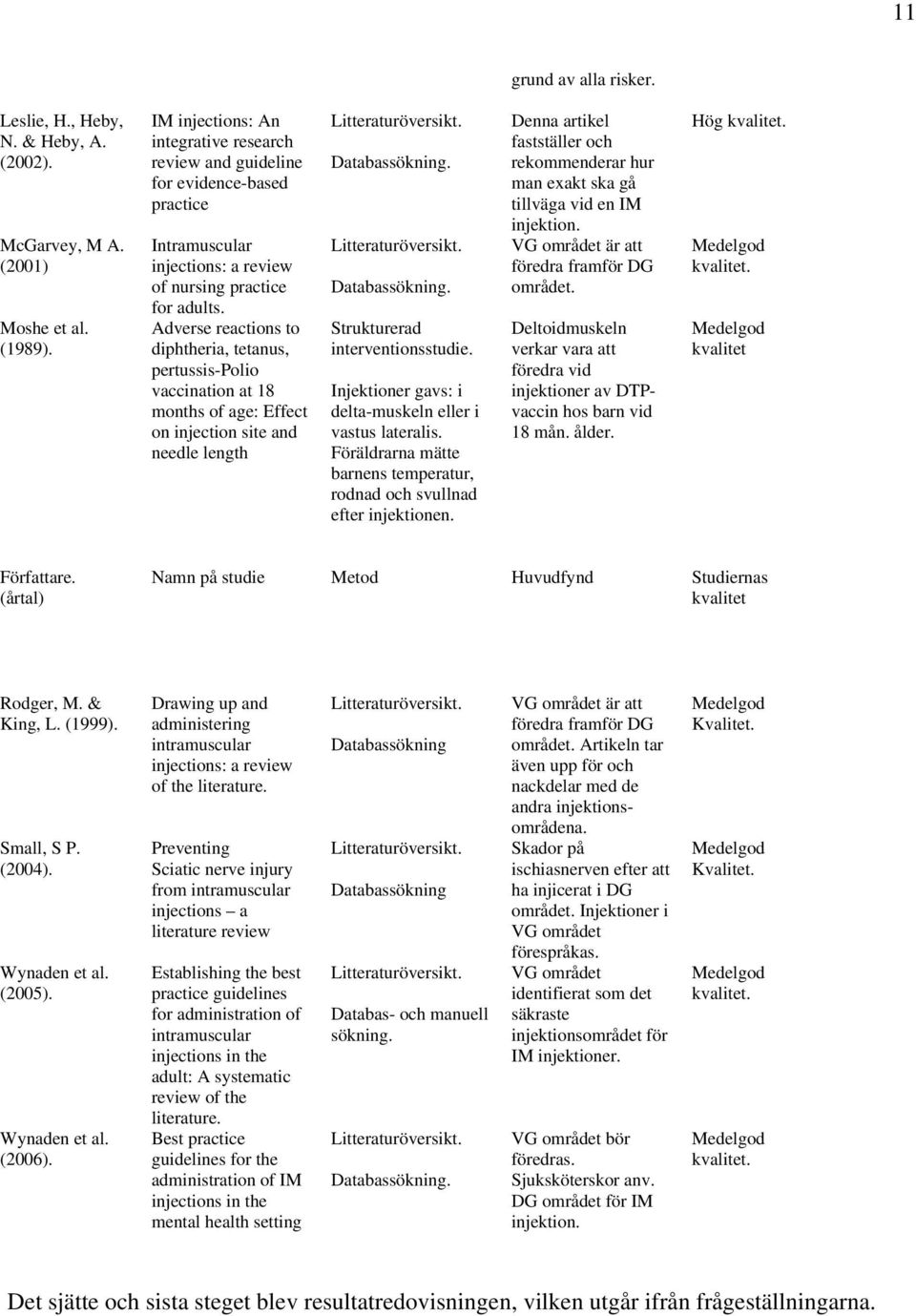 Adverse reactions to diphtheria, tetanus, pertussis-polio vaccination at 18 months of age: Effect on injection site and needle length Litteraturöversikt. Databassökning.