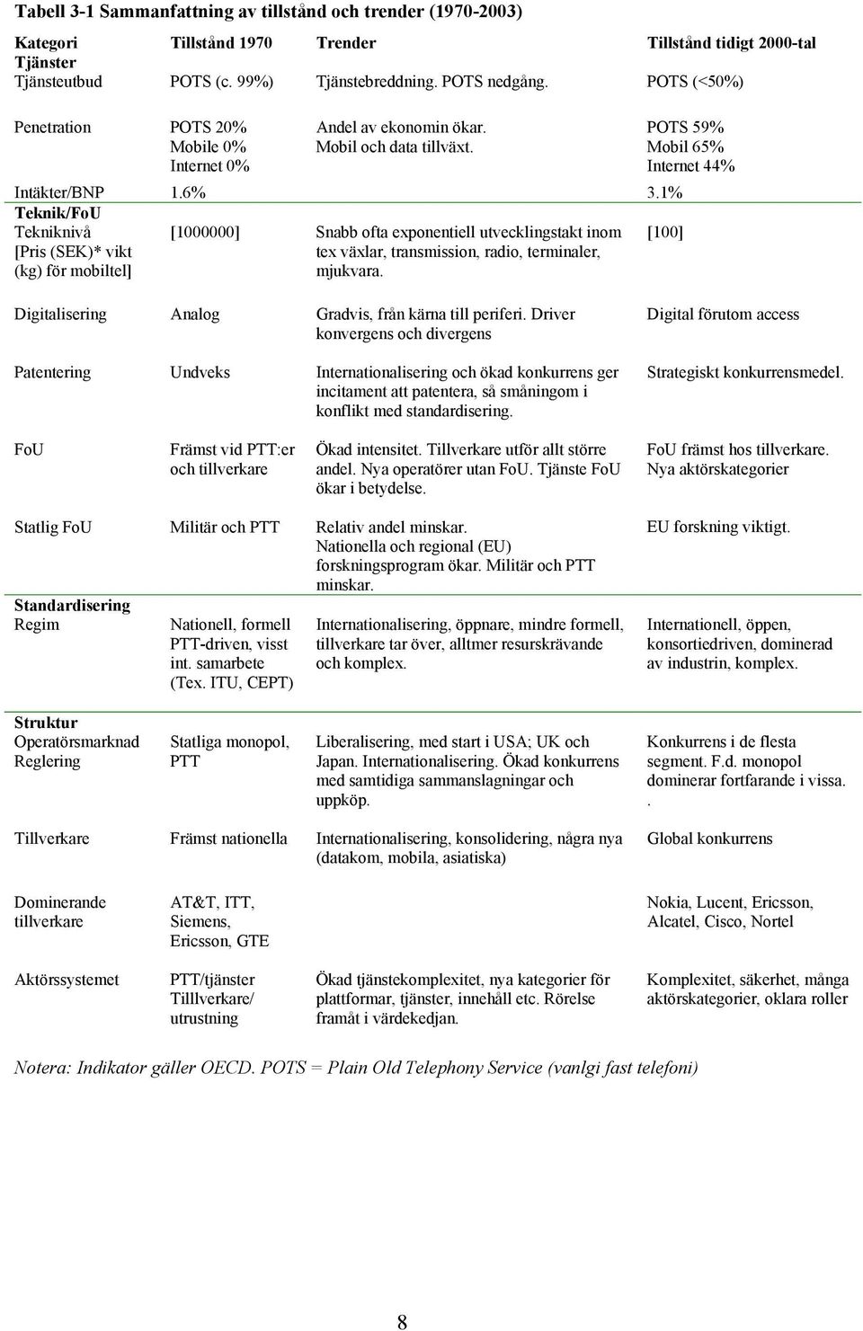 1% Teknik/FoU Tekniknivå [Pris (SEK)* vikt (kg) för mobiltel] [1000000] Snabb ofta exponentiell utvecklingstakt inom tex växlar, transmission, radio, terminaler, mjukvara.