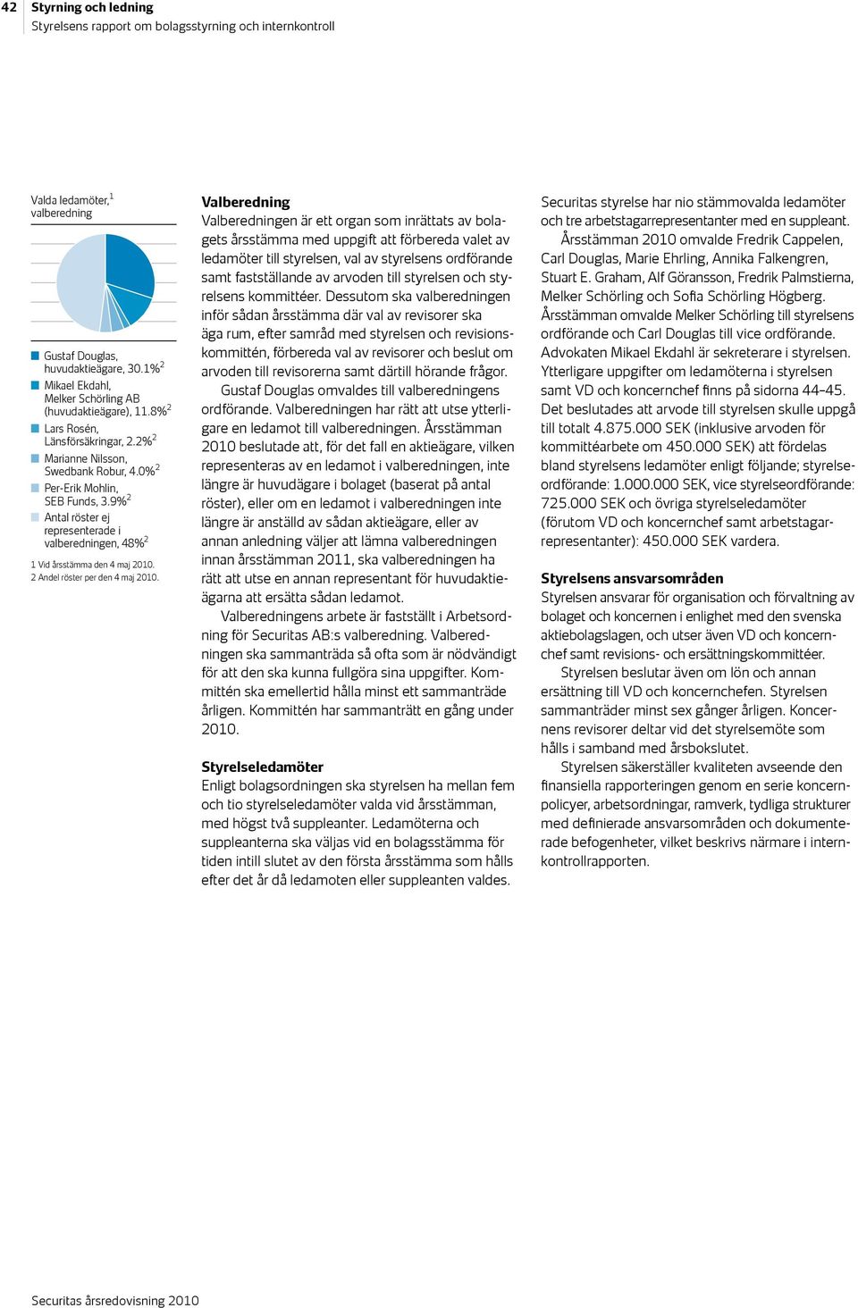 9% 2 Antal röster ej representerade i valberedningen, 48% 2 1 Vid årsstämma den 4 maj 2010. 2 Andel röster per den 4 maj 2010.