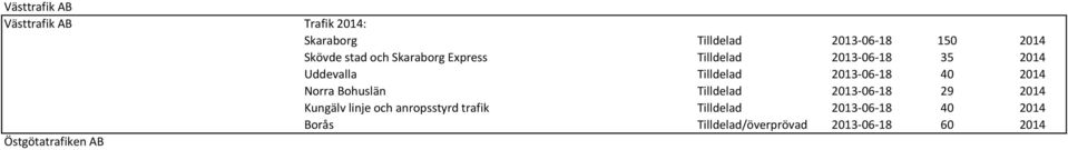 2014 Norra Bohuslän Tilldelad 2013-06-18 29 2014 Kungälv linje och anropsstyrd trafik