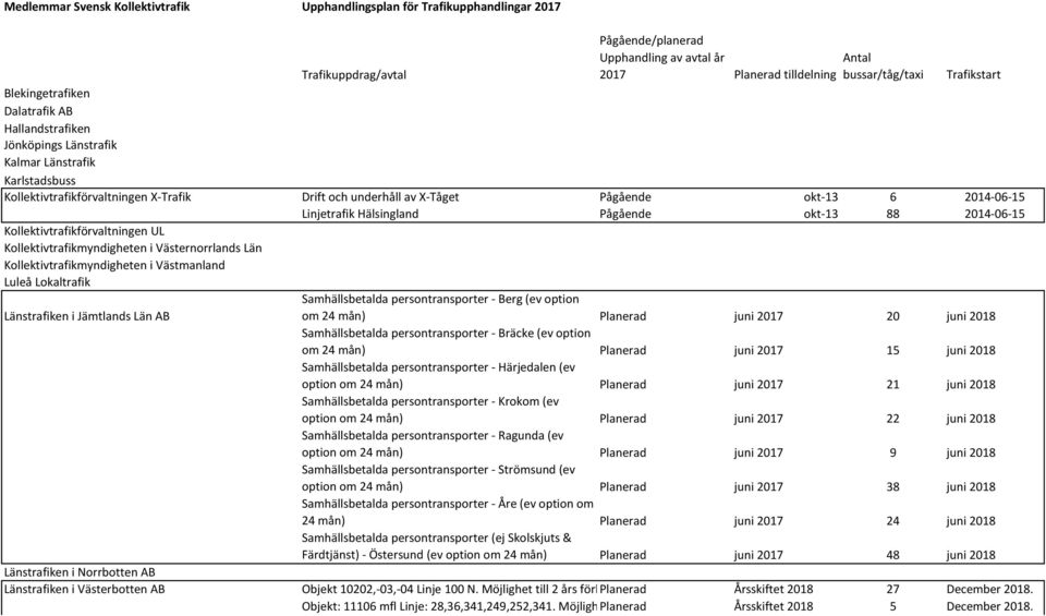 2018 Samhällsbetalda persontransporter - Bräcke (ev option om 24 mån) Planerad juni 2017 15 juni 2018 Samhällsbetalda persontransporter - Härjedalen (ev option om 24 mån) Planerad juni 2017 21 juni