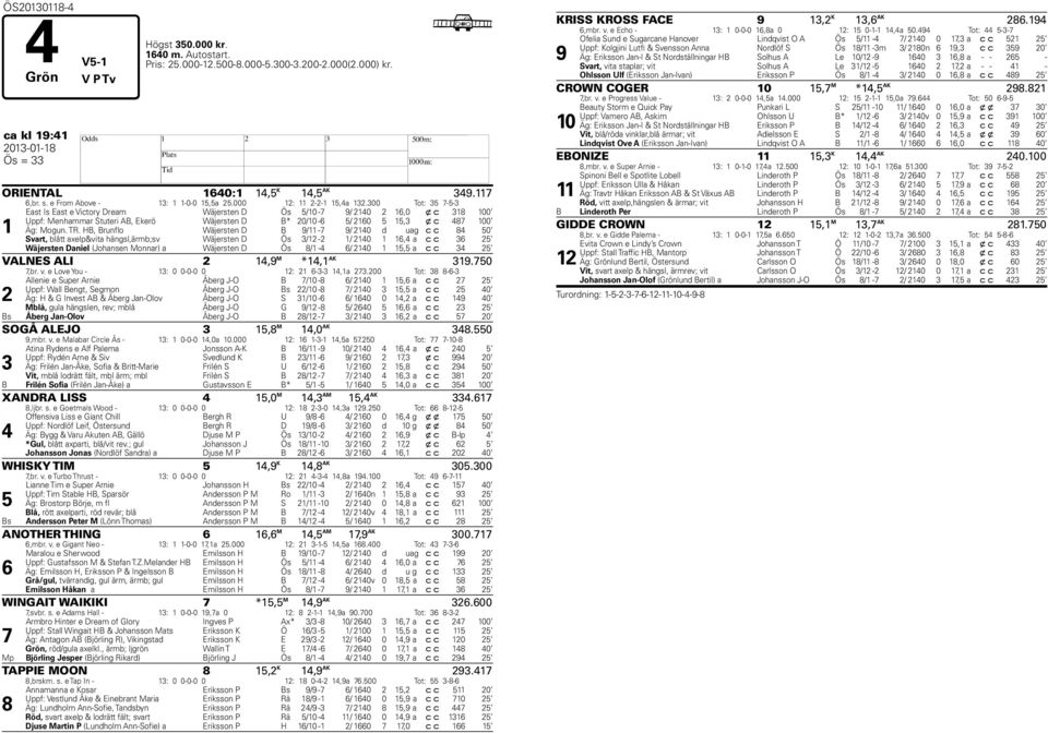 300 Tot: 35 7-5-3 1 East Is East e Victory Dream Wäjersten D Ös 5/10-7 9/ 2140 2 16,0 x c 318 100 Uppf: Menhammar Stuteri AB, Ekerö Wäjersten D B* 20/10-6 5/ 2160 5 15,3 x c 487 100 Äg: Mogun. TR.
