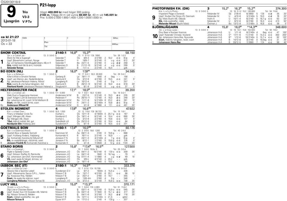 650 Tot: 26 1-2-3 1 She s for Me e Supergill Selander T Ös 8/9-3 2/ 2160 2 18,2 c c B-lp 4 Uppf: Bäwerholm Lennart, Norge Selander T H 18/9-7 3/ 2140 0 u g c c 612 20 Äg: L-Å Karlssons