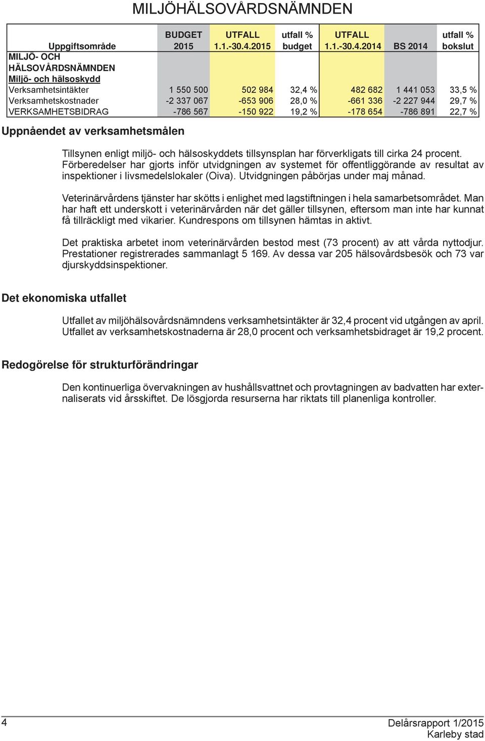 2014 BS 2014 bokslut Uppgiftsområde MILJÖ- OCH HÄLSOVÅRDSNÄMNDEN Miljö- och hälsoskydd Verksamhetsintäkter 1 550 500 502 984 32,4 % 482 682 1 441 053 33,5 % Verksamhetskostnader -2 337 067-653 906