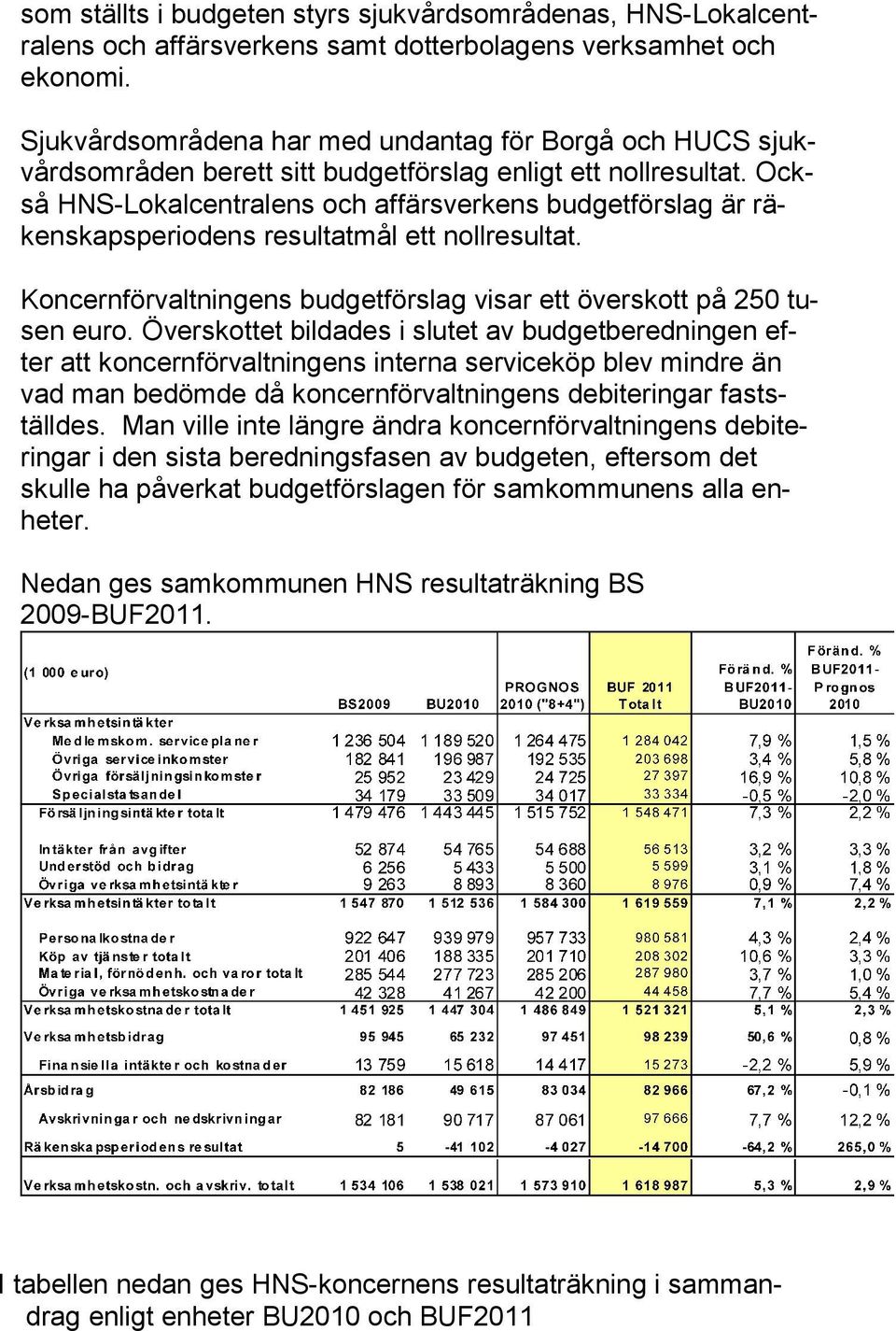 Också HNS-Lokalcentralens och affärsverkens budgetförslag är räkenskapsperiodens resultatmål ett nollresultat. Koncernförvaltningens budgetförslag visar ett överskott på 250 tusen euro.