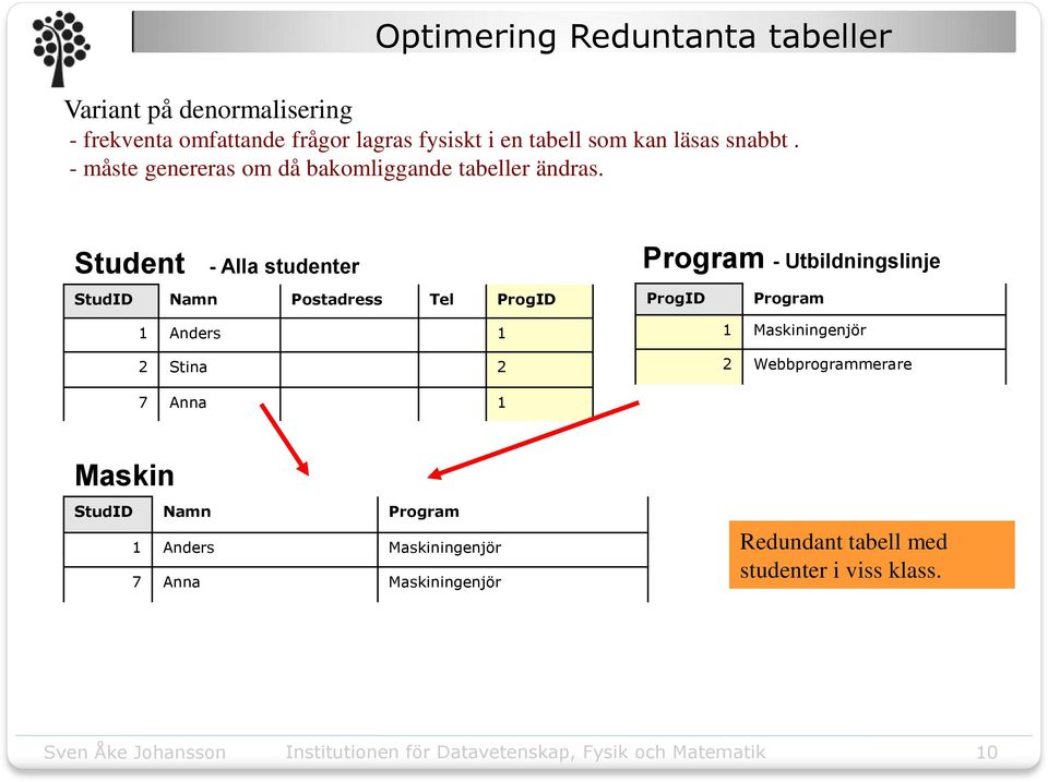 Student - Alla studenter StudID Namn Postadress Tel ProgID 1 Anders 1 2 Stina 2 Program - Utbildningslinje ProgID