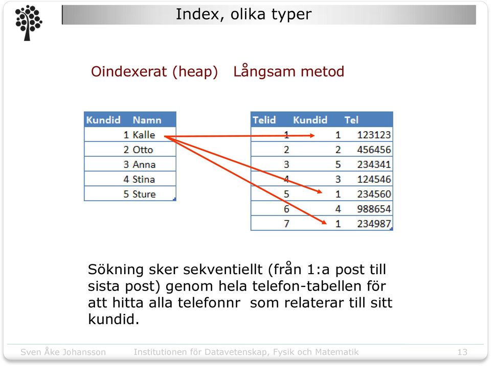 till sista post) genom hela telefon-tabellen för