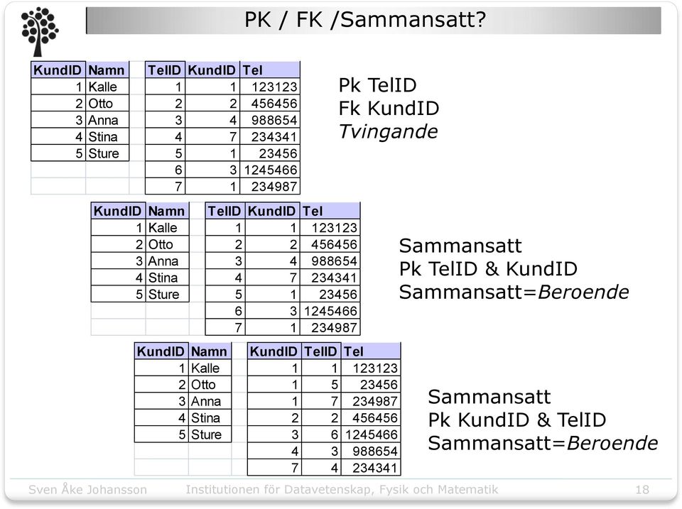 Pk TelID Fk KundID Tvingande KundID Namn KundID TelID Tel 1 Kalle 1 1 123123 2 Otto 1 5 23456 3 Anna 1 7 234987 4 Stina 2 2 456456 5 Sture 3 6