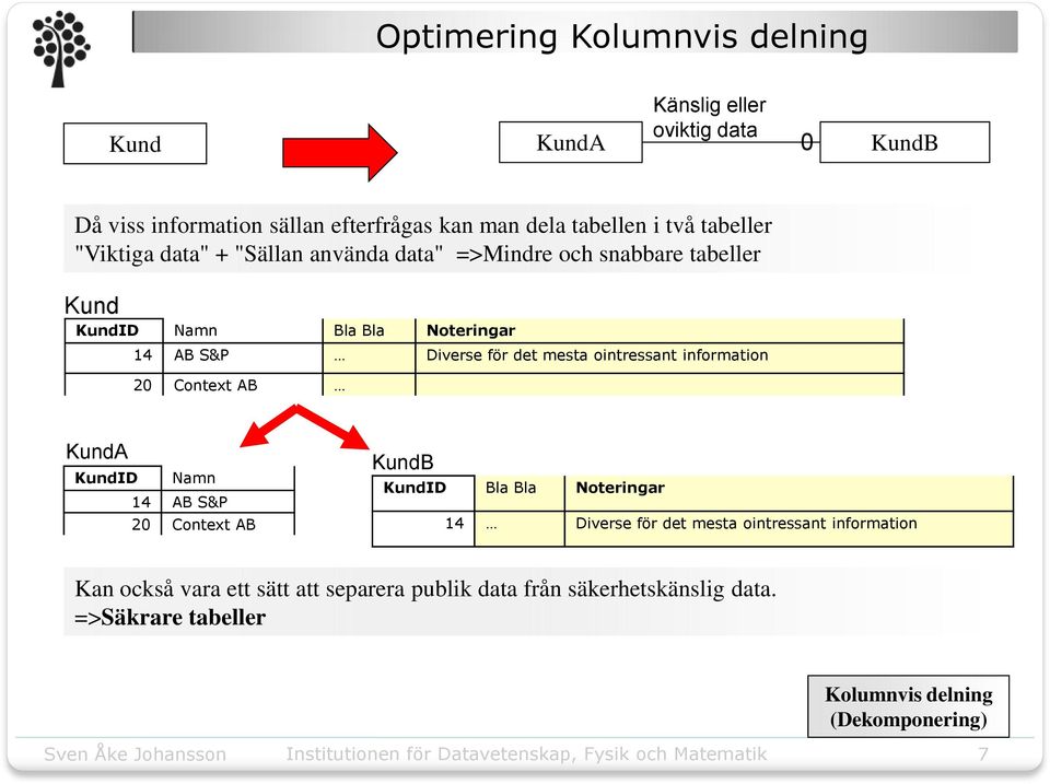 mesta ointressant information 20 Context AB KundA KundID Namn 14 AB S&P 20 Context AB KundB KundID Bla Bla Noteringar 14 Diverse för det mesta