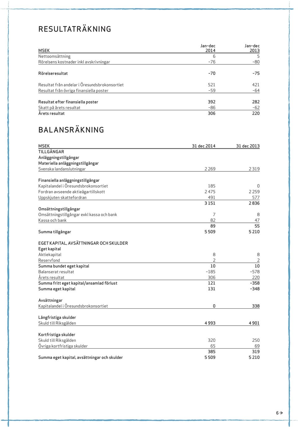 Materiella anläggningstillgångar Svenska landanslutningar 2 269 2 319 Finansiella anläggningstillgångar Kapitalandel i Öresundsbrokonsortiet 185 0 Fordran avseende aktieägartillskott 2 475 2 259