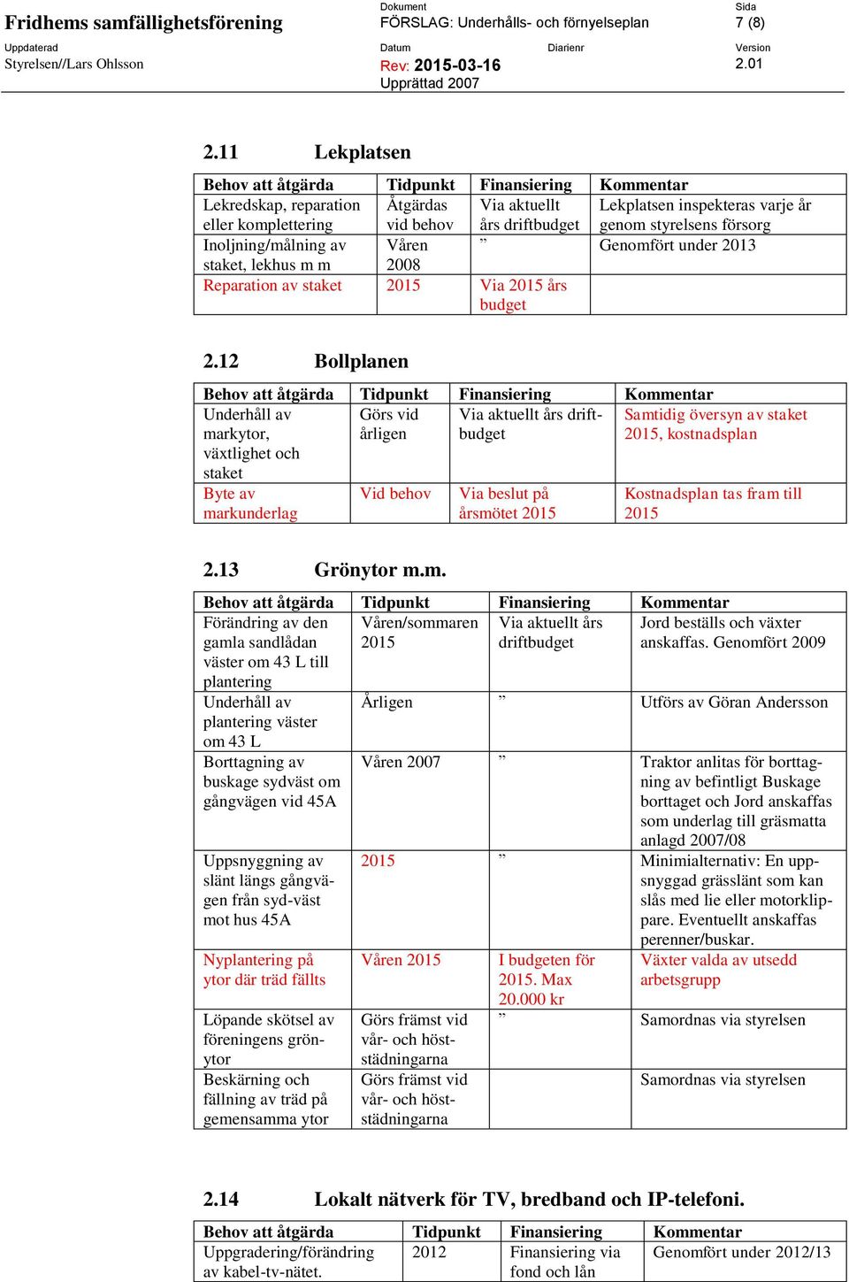 staket, lekhus m m 2008 Reparation av staket 2015 Via 2015 års budget 2.