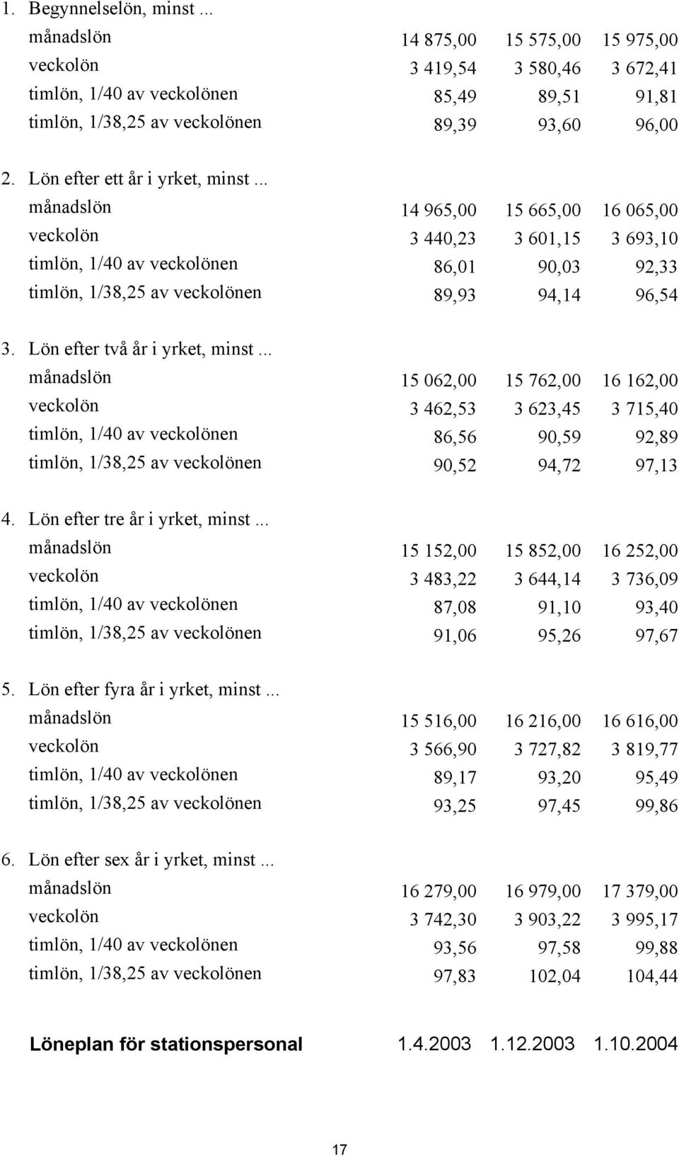 .. månadslön 14 965,00 15 665,00 16 065,00 veckolön 3 440,23 3 601,15 3 693,10 timlön, 1/40 av veckolönen 86,01 90,03 92,33 timlön, 1/38,25 av veckolönen 89,93 94,14 96,54 3.