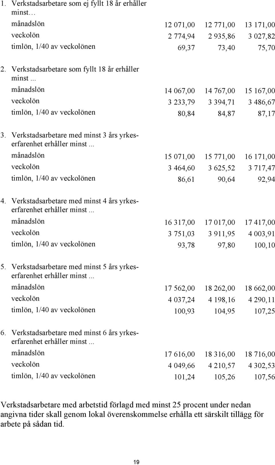 Verkstadsarbetare med minst 3 års yrkeserfarenhet erhåller minst... månadslön 15 071,00 15 771,00 16 171,00 veckolön 3 464,60 3 625,52 3 717,47 timlön, 1/40 av veckolönen 86,61 90,64 92,94 4.