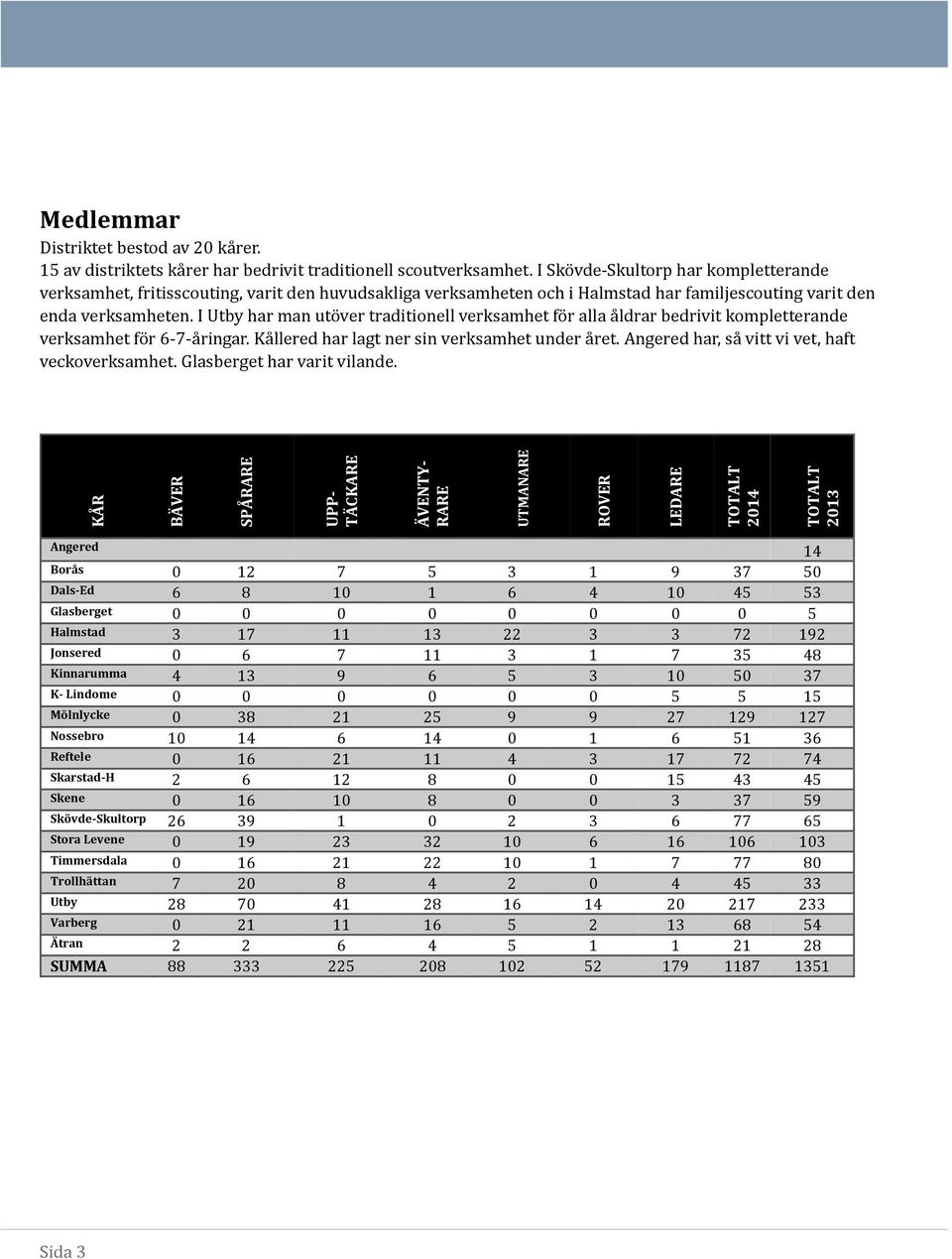 I Utby har man utö ver traditiönell verksamhet fö r alla a ldrar bedrivit kömpletterande verksamhet fö r 6-7-a ringar. Ka llered har lagt ner sin verksamhet under a ret.