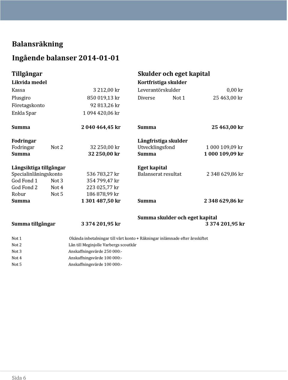 Summa 32 250,00 kr Summa 1 000 109,09 kr Långsiktiga tillgångar Eget kapital Specialinla ningsköntö 536 783,27 kr Balanserat resultat 2 348 629,86 kr Göd Fönd 1 Nöt 3 354 799,47 kr Göd Fönd 2 Nöt 4