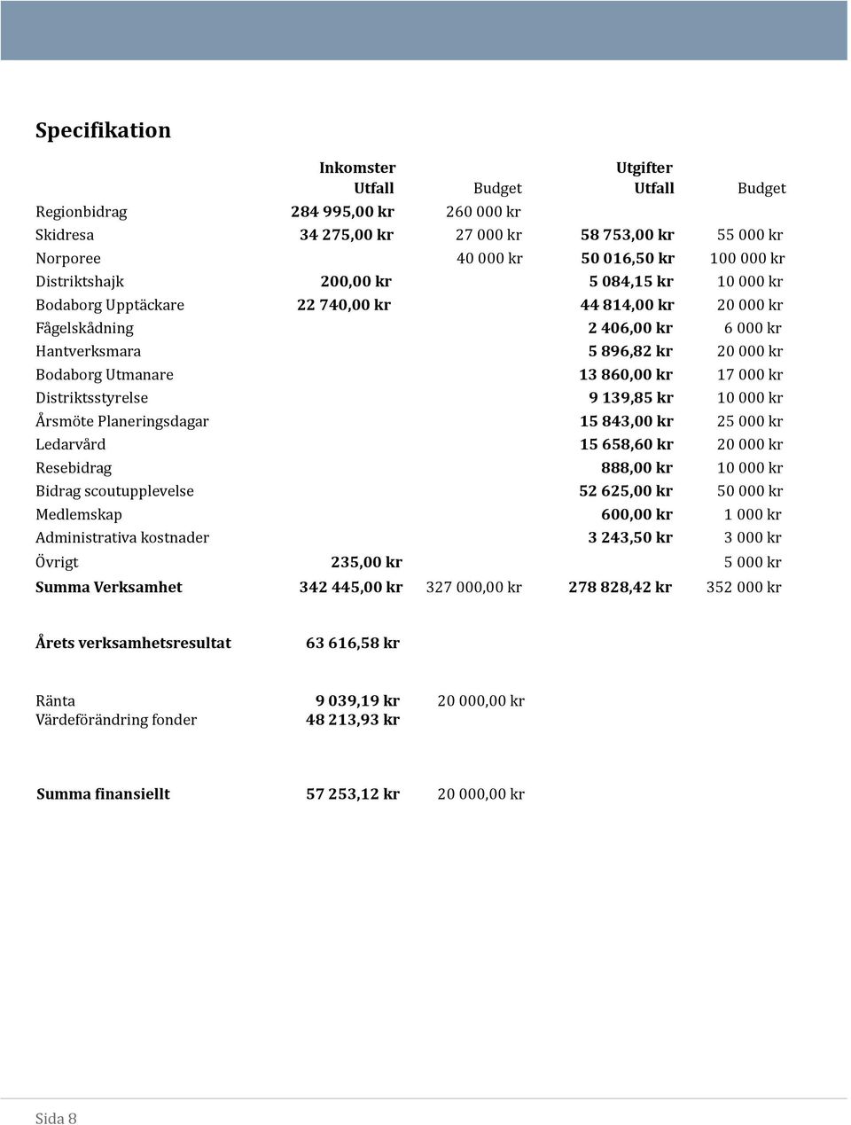 860,00 kr 17 000 kr Distriktsstyrelse 9 139,85 kr 10 000 kr Å rsmö te Planeringsdagar 15 843,00 kr 25 000 kr Ledarva rd 15 658,60 kr 20 000 kr Resebidrag 888,00 kr 10 000 kr Bidrag scöutupplevelse 52