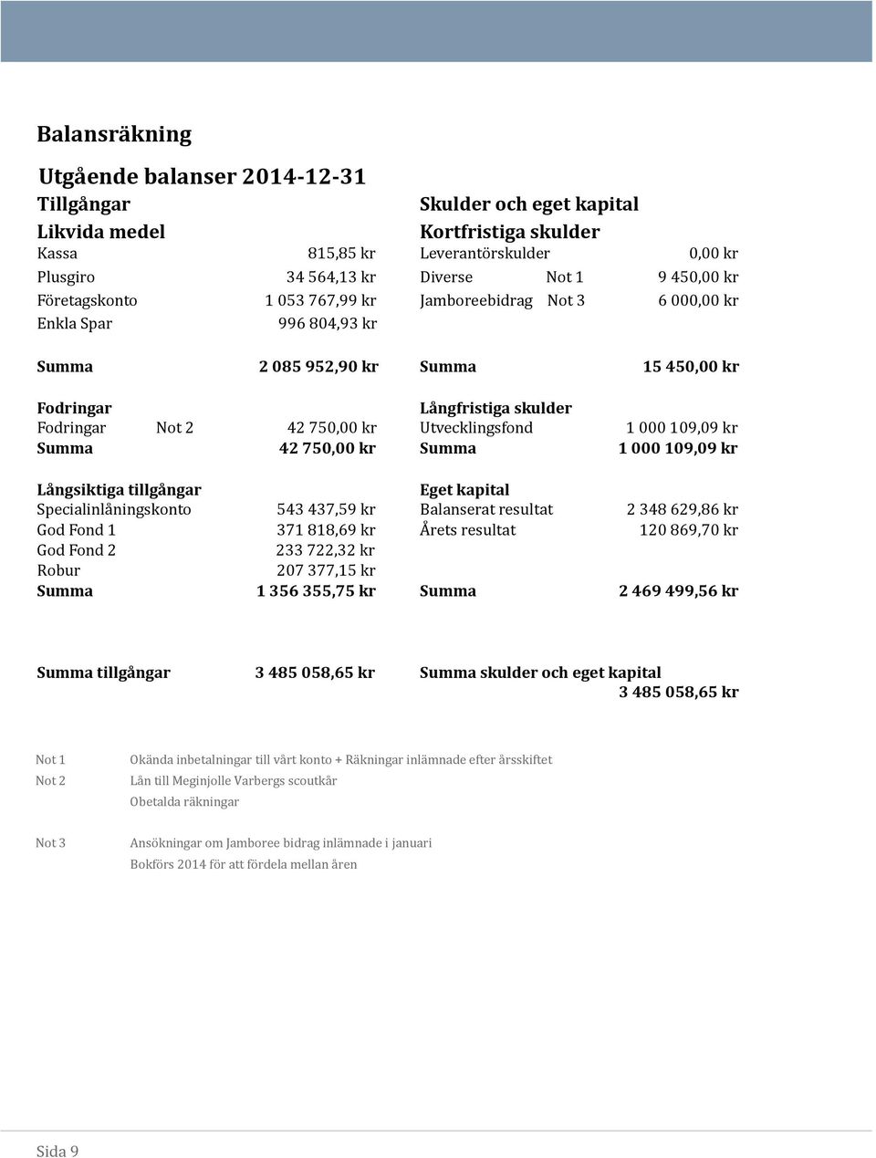 Utvecklingsfönd 1 000 109,09 kr Summa 42 750,00 kr Summa 1 000 109,09 kr Långsiktiga tillgångar Eget kapital Specialinla ningsköntö 543 437,59 kr Balanserat resultat 2 348 629,86 kr Göd Fönd 1 371