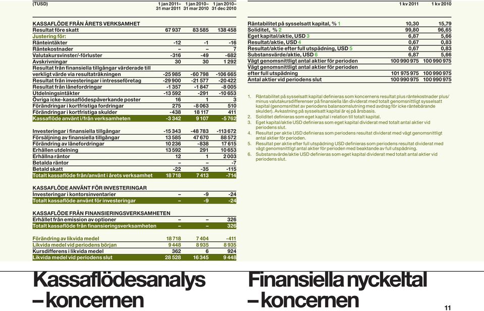 798-106 665 Resultat från investeringar i intresseföretag -29 900-21 577-20 422 Resultat från lånefordringar -1 357-1 847-8 005 Utdelningsintäkter -13 592-291 -10 653 Övriga