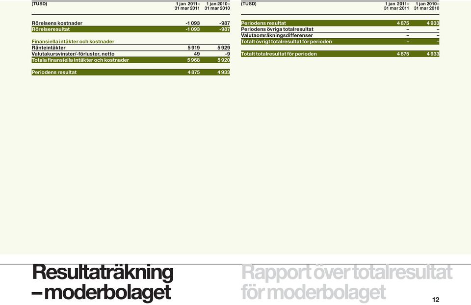 intäkter och kostnader 5 968 5 920 Periodens resultat 4 875 4 933 Periodens övriga totalresultat Valutaomräkningsdifferenser Totalt övrigt