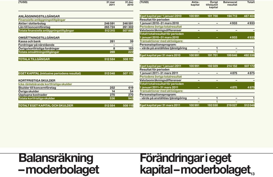 183 Totala omsättningstillgångar 269 222 TOTALA TILLGÅNGAR 512 584 508 115 EGET KAPITAL (inklusive periodens resultat) 512 048 507 172 KORTFRISTIGA SKULDER Icke räntebärande kortfristiga skulder