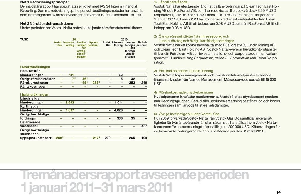 Not 2 Närståendetransaktioner Under perioden har Vostok Nafta redovisat följande närståendetransaktioner: TUSD 2011 2010 Vostok Intresse- Lundin- Nyckel- Vostok Intresse- Lundin- Nyckel- Gas företag