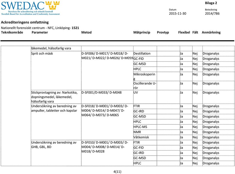 av GHB, GBL, BD rör D-SF001/D-M033/ D-M048 UV Ja Nej Droganalys D-SF018/ D-M001/ D-M003/ D- M004/ D-M014/ D-M047/ D- M064/ D-M073/ D-M065 D-SF010/ D-M001/ D-M003/ D- M004/ D-M008/ D-M014/ D- M018/