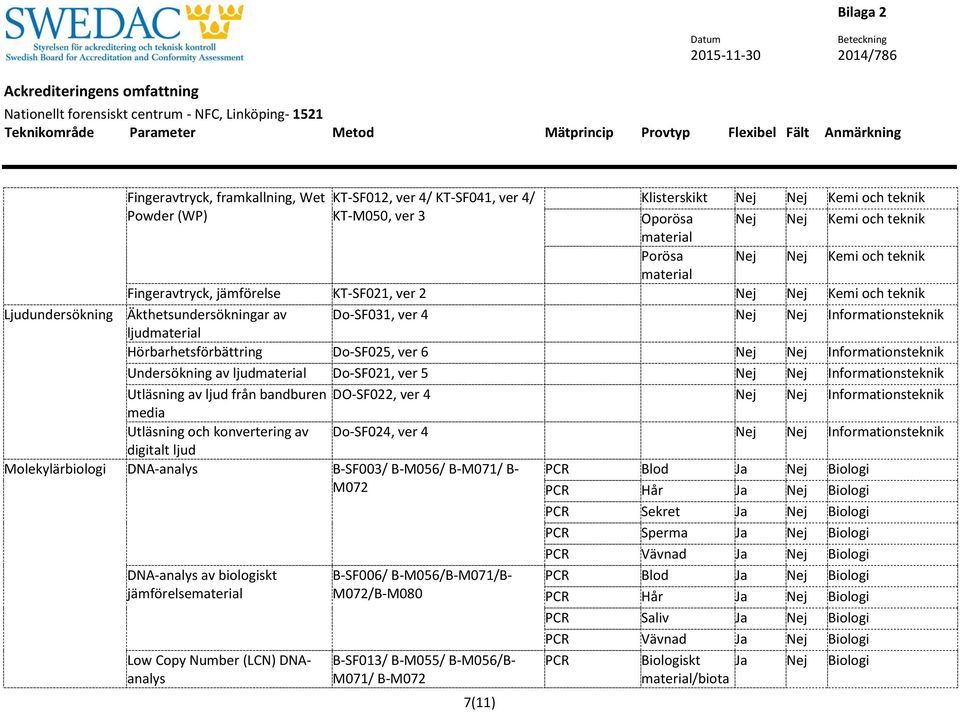 Informationsteknik Utläsning av ljud från bandburen DO-SF022, ver 4 Nej Nej Informationsteknik media Utläsning och konvertering av Do-SF024, ver 4 Nej Nej Informationsteknik digitalt ljud