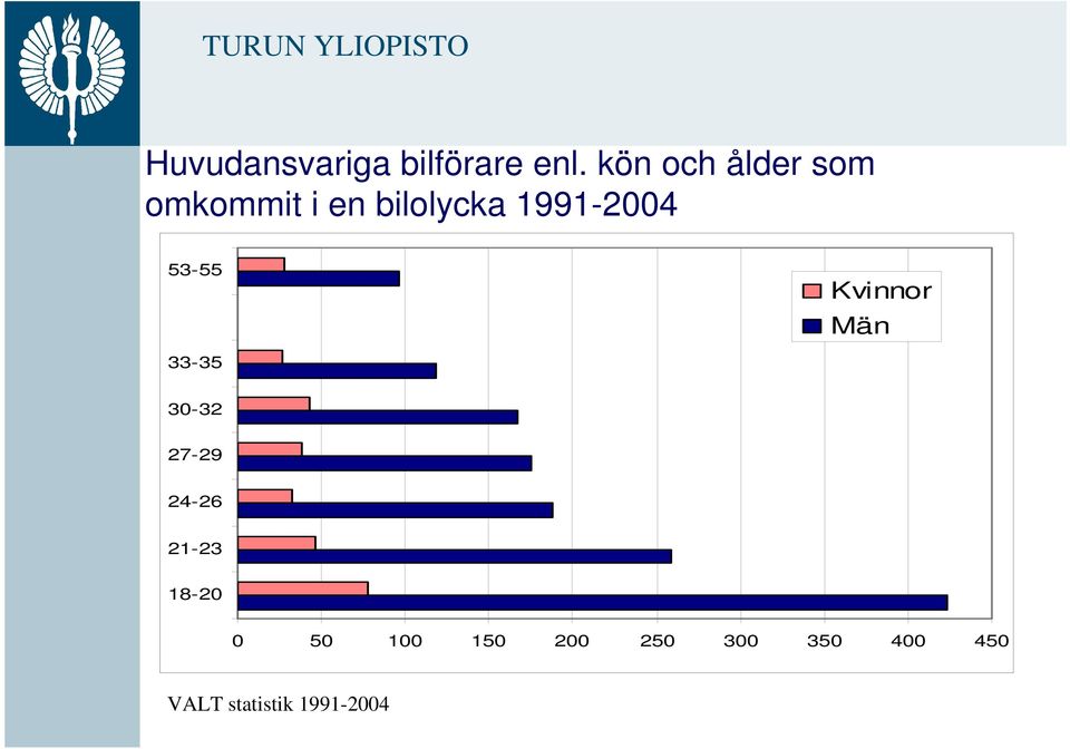 1991-2004 53-55 Kvinnor Män 33-35 30-32 27-29