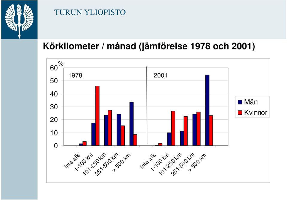 Inte alls 1-100 km 101-250 km 251-500 km > 500