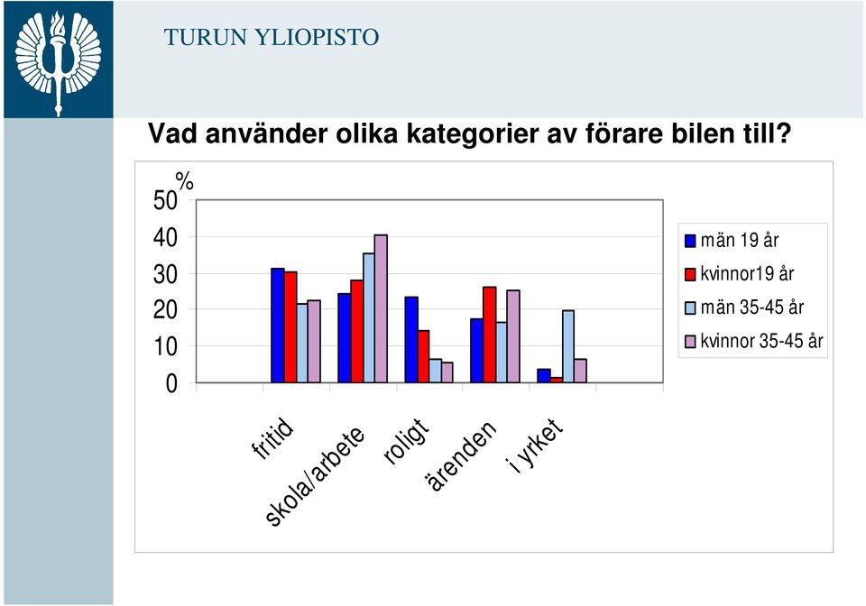 % 50 40 30 20 10 0 män 19 år kvinnor19 år