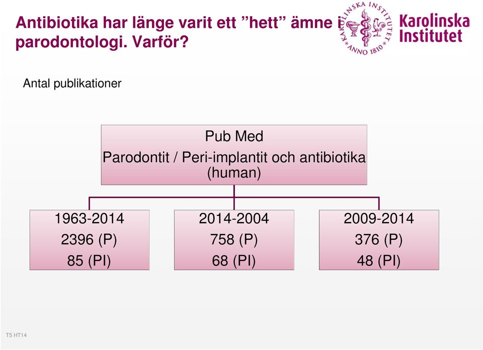 Antal publikationer Pub Med Parodontit / Peri-implantit