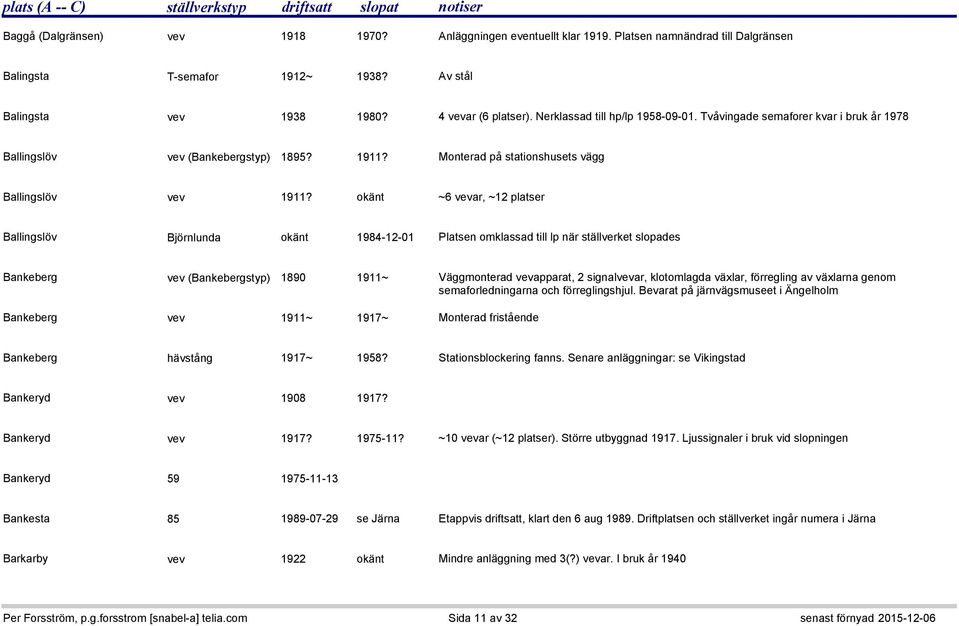 okänt ~6 vevar, ~12 platser Ballingslöv Björnlunda okänt 1984-12-01 Platsen omklassad till lp när ställverket slopades Bankeberg vev (Bankebergstyp) 1890 1911~ Väggmonterad vevapparat, 2 signalvevar,