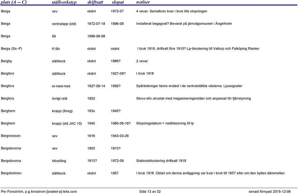 2 vevar Bergfors ställbock okänt 1927-09? I bruk 1918 Bergfors el-med-mek 1927-09-14 1956? Spårledningar fanns endast i de centralställda växlarna.