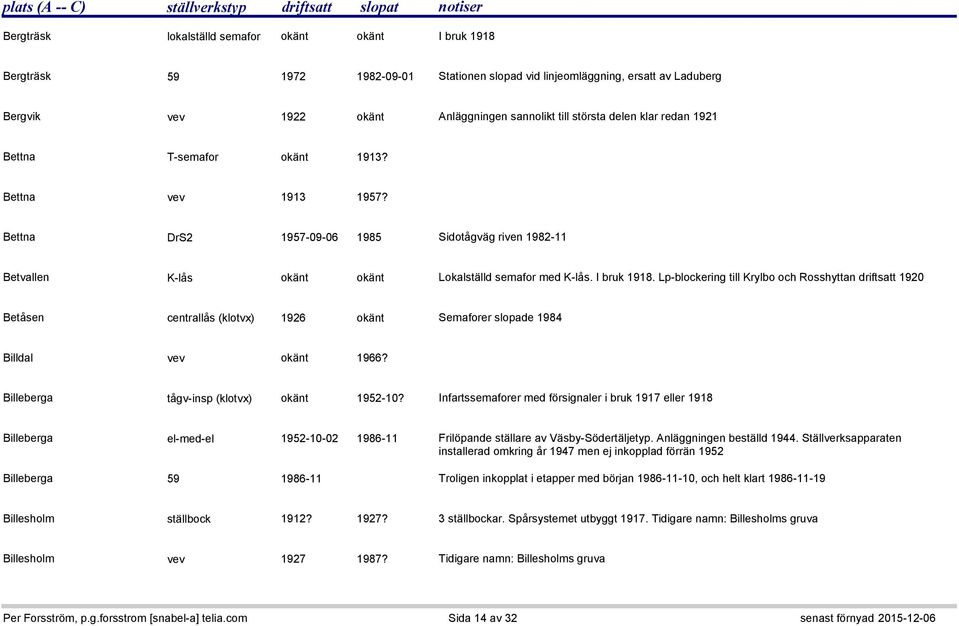 Lp-blockering till Krylbo och Rosshyttan driftsatt 1920 Betåsen centrallås (klotvx) 1926 okänt Semaforer slopade 1984 Billdal vev okänt 1966? Billeberga tågv-insp (klotvx) okänt 1952-10?