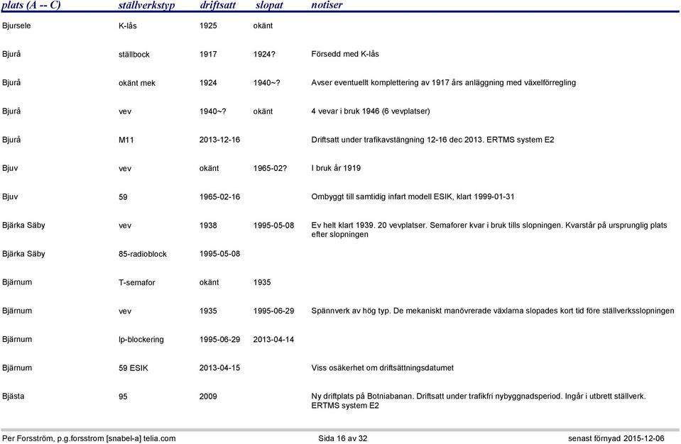 I bruk år 1919 Bjuv 59 1965-02-16 Ombyggt till samtidig infart modell ESIK, klart 1999-01-31 Bjärka Säby vev 1938 1995-05-08 Ev helt klart 1939. 20 vevplatser. Semaforer kvar i bruk tills slopningen.