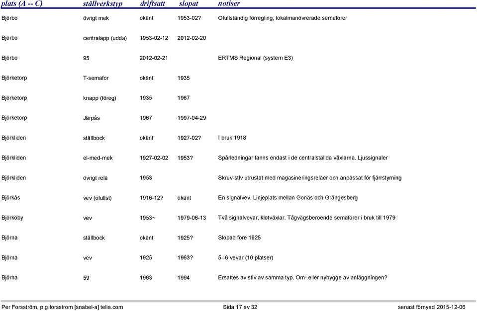 (föreg) 1935 1967 Björketorp Järpås 1967 1997-04-29 Björkliden ställbock okänt 1927-02? I bruk 1918 Björkliden el-med-mek 1927-02-02 1953? Spårledningar fanns endast i de centralställda växlarna.