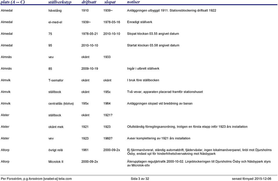 58 angivet datum Almnäs vev okänt 1933 Almnäs 85 2009-10-19 Ingår i utbrett ställverk Almvik T-semafor okänt okänt I bruk före ställbocken Almvik ställbock okänt 195x Två vevar, apparaten placerad