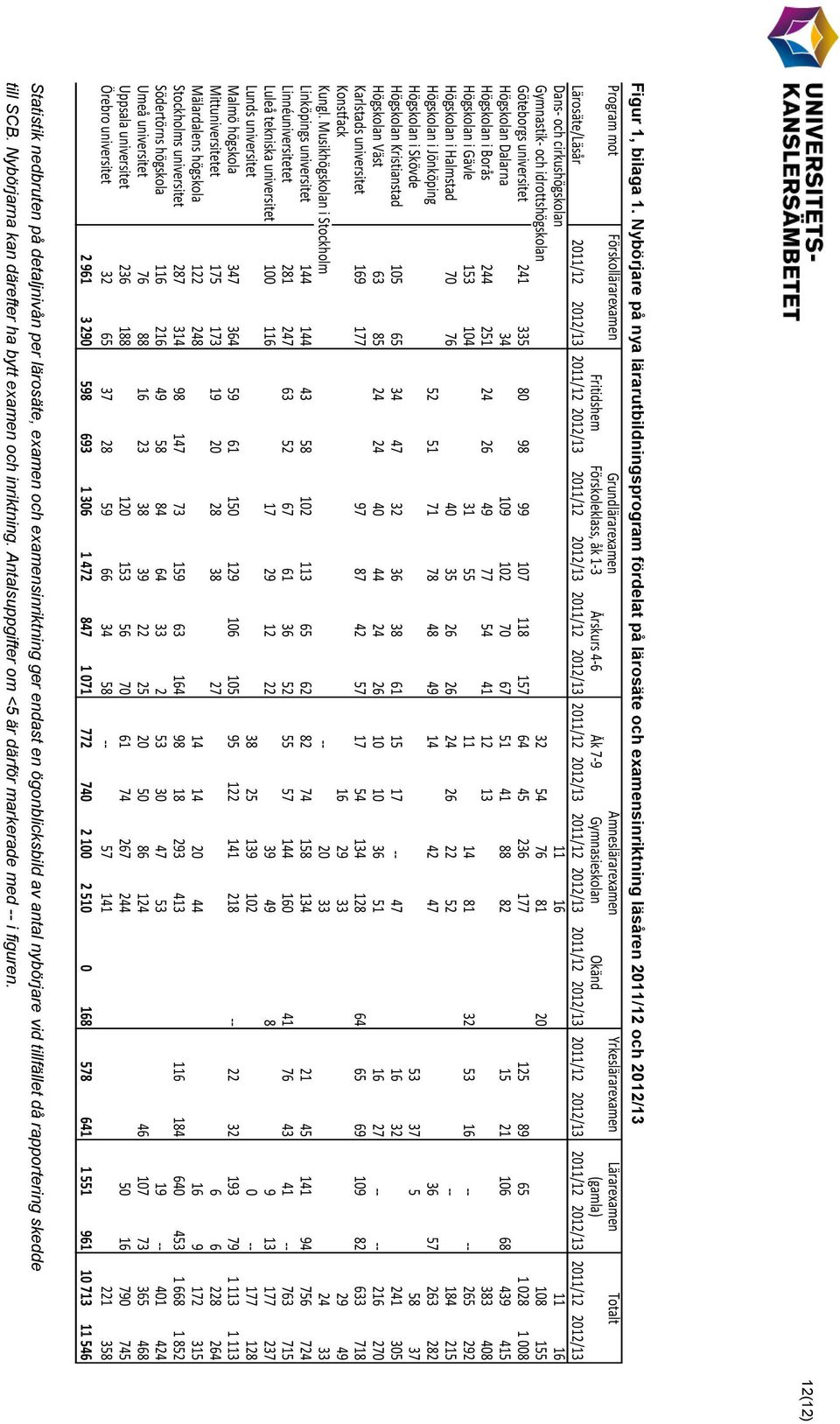 Yrkeslärarexamen Lärarexamen (gamla) Fritidshem Förskoleklass, åk 1-3 Årskurs 4-6 Åk 7-9 Gymnasieskolan Okänd Lärosäte/Läsår 2011/12 2012/13 2011/12 2012/13 2011/12 2012/13 2011/12 2012/13 2011/12