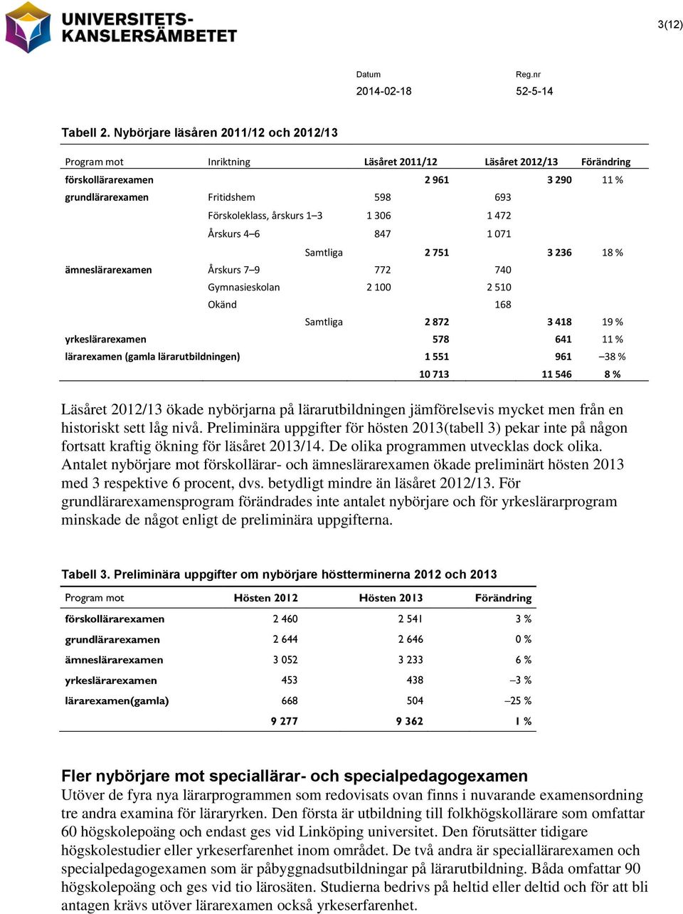 1 3 1 306 1 472 Årskurs 4 6 847 1 071 Samtliga 2 751 3 236 18 % ämneslärarexamen Årskurs 7 9 772 740 Gymnasieskolan 2 100 2 510 Okänd 168 Samtliga 2 872 3 418 19 % yrkeslärarexamen 578 641 11 %