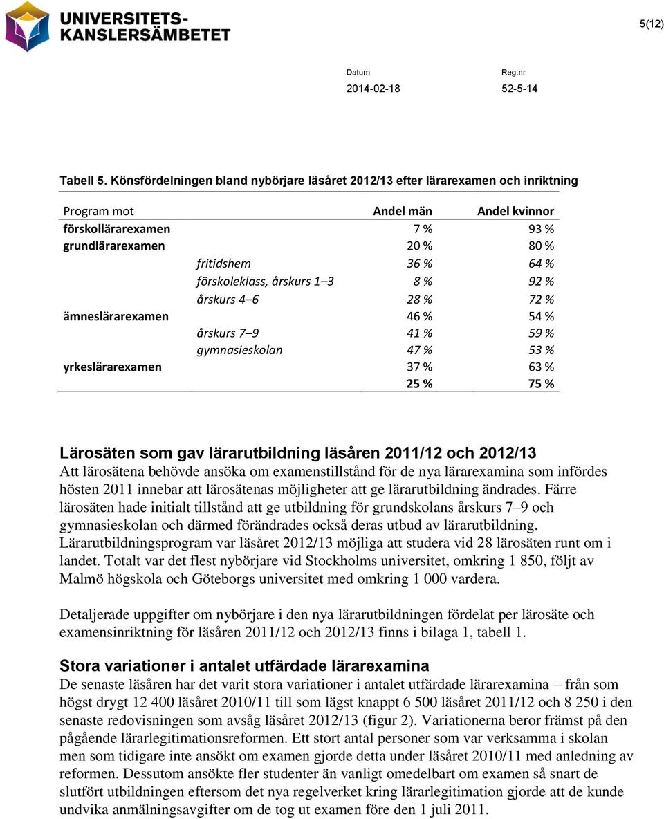 förskoleklass, årskurs 1 3 8 % 92 % årskurs 4 6 28 % 72 % ämneslärarexamen 46 % 54 % årskurs 7 9 41 % 59 % gymnasieskolan 47 % 53 % yrkeslärarexamen 37 % 63 % 25 % 75 % Lärosäten som gav