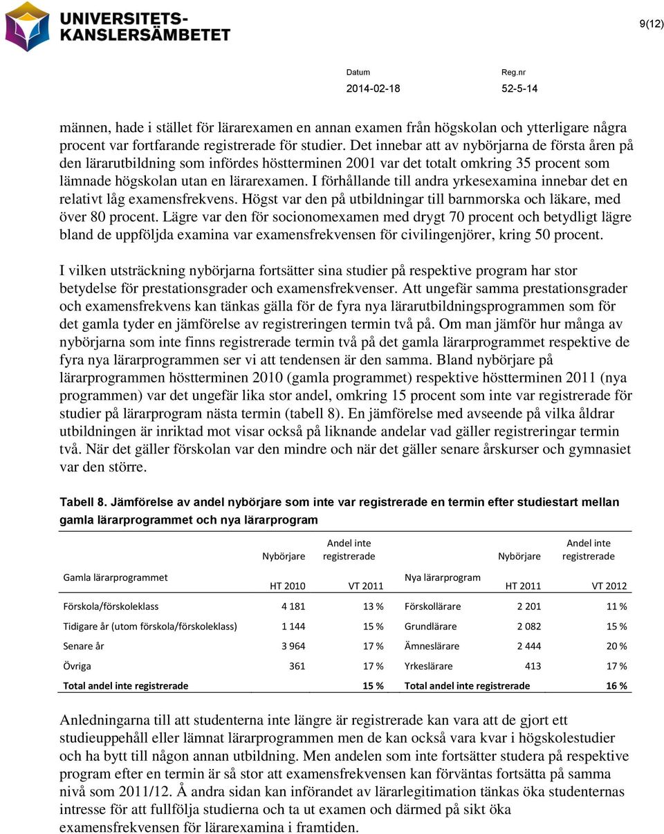 I förhållande till andra yrkesexamina innebar det en relativt låg examensfrekvens. Högst var den på utbildningar till barnmorska och läkare, med över 80 procent.