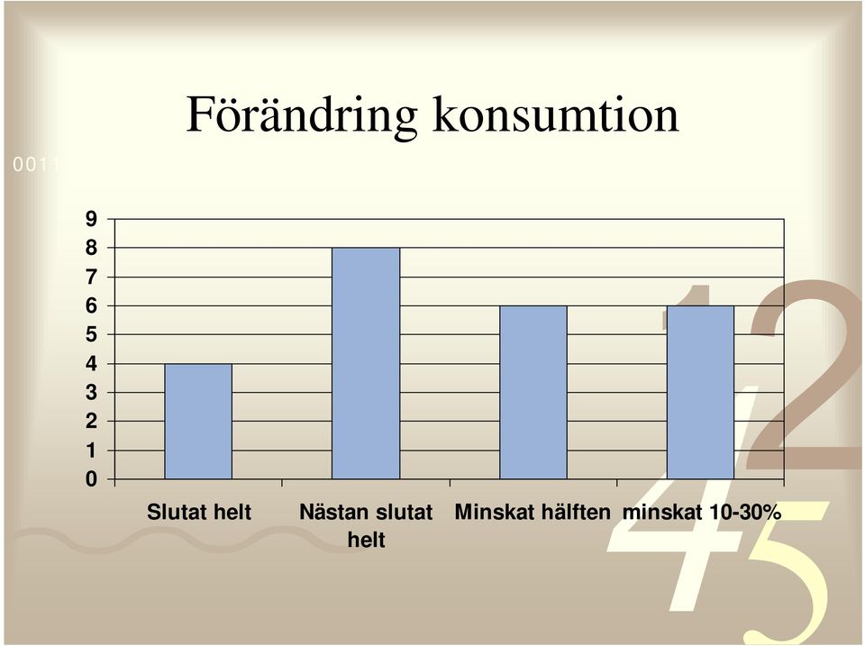 4 3 2 1 0 Slutat helt Nästan