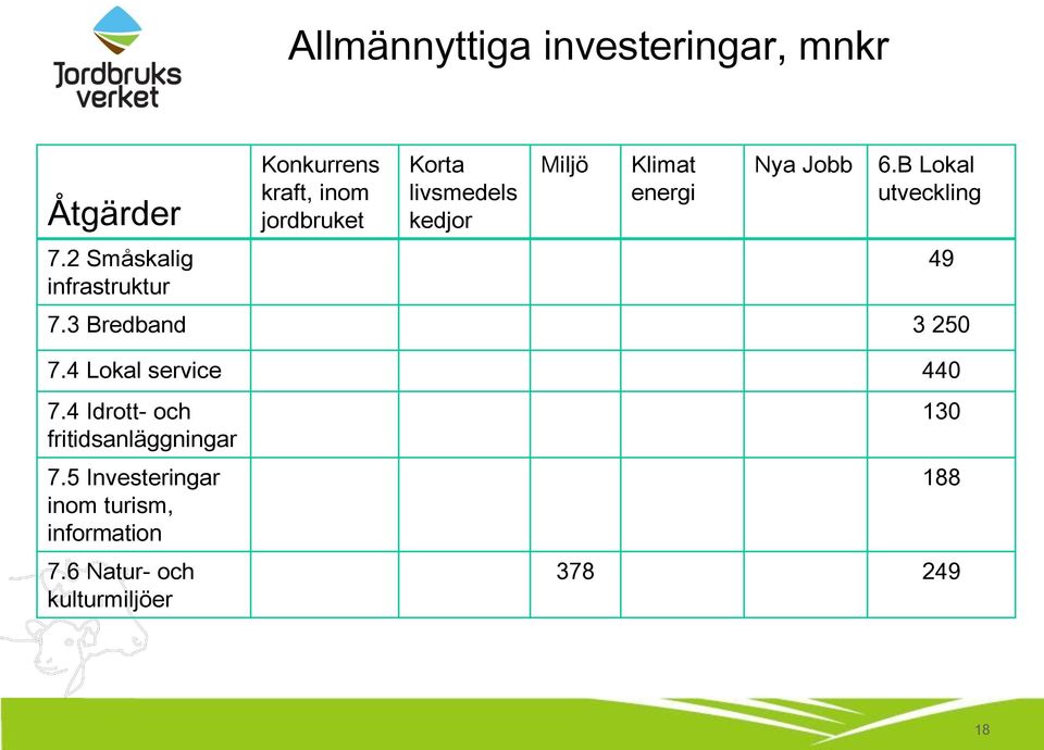 Miljö Klimat energi Nya Jobb 6.B Lokal utveckling 7.3 Bredband 3 250 7.