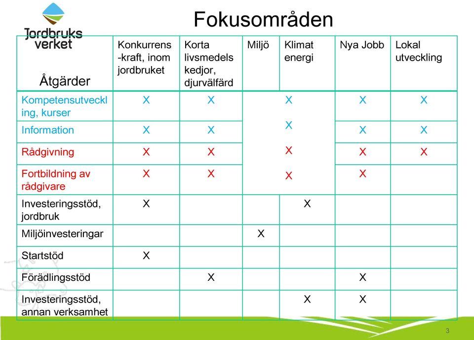 Information X X X X X Rådgivning X X X X X Fortbildning av rådgivare Investeringsstöd,