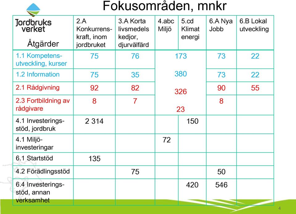 B Lokal utveckling 73 22 1.2 Information 75 35 380 73 22 2.1 Rådgivning 92 82 326 90 55 2.