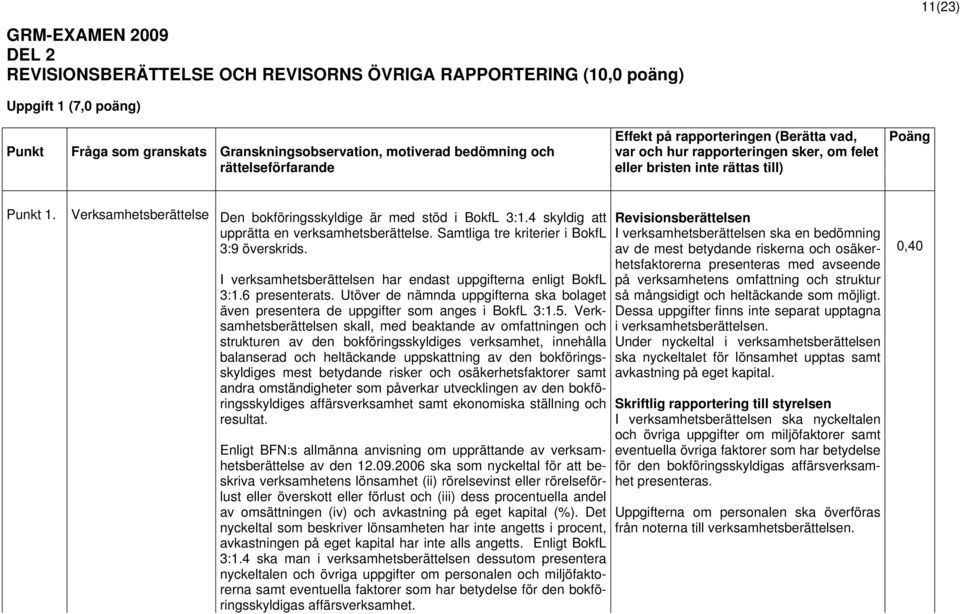 Verksamhetsberättelse Den bokföringsskyldige är med stöd i BokfL 3:1.4 skyldig att upprätta en verksamhetsberättelse. Samtliga tre kriterier i BokfL 3:9 överskrids.