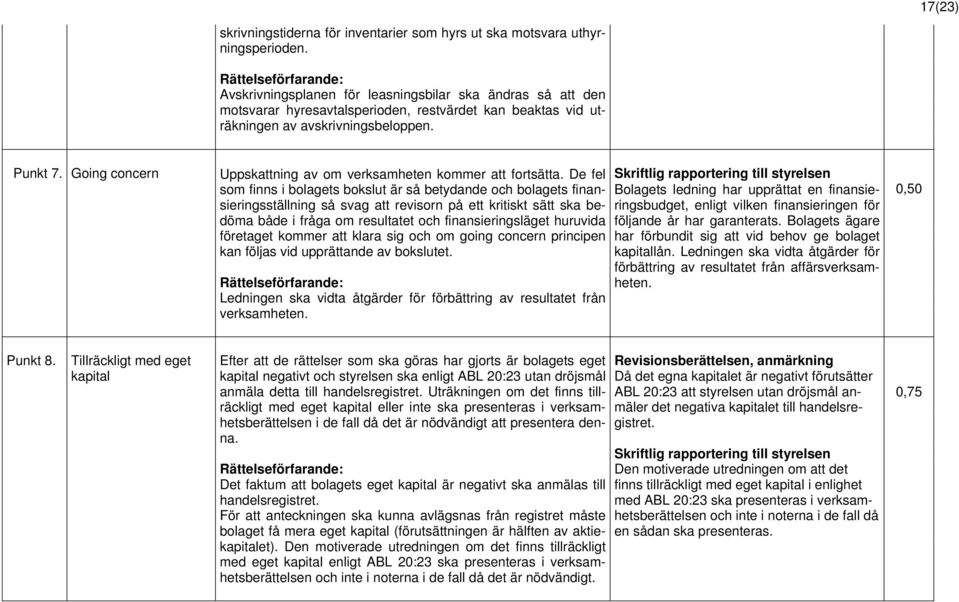 Going concern Uppskattning av om verksamheten kommer att fortsätta.