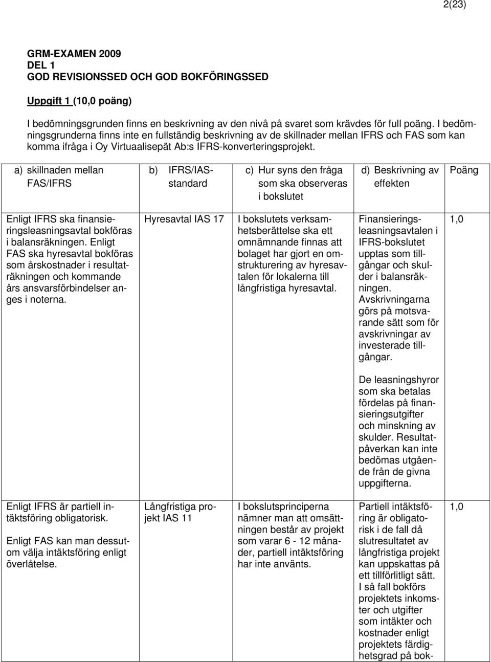 a) skillnaden mellan FAS/IFRS b) IFRS/IASstandard c) Hur syns den fråga som ska observeras i bokslutet d) Beskrivning av effekten Poäng Enligt IFRS ska finansieringsleasningsavtal bokföras i